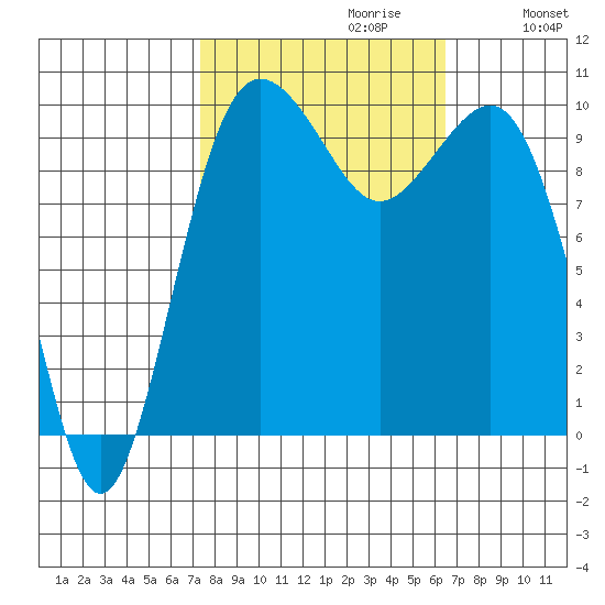 Kingston tide chart for Monday, October 11, 2021