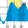 Kingston tide chart for Monday, October 11, 2021
