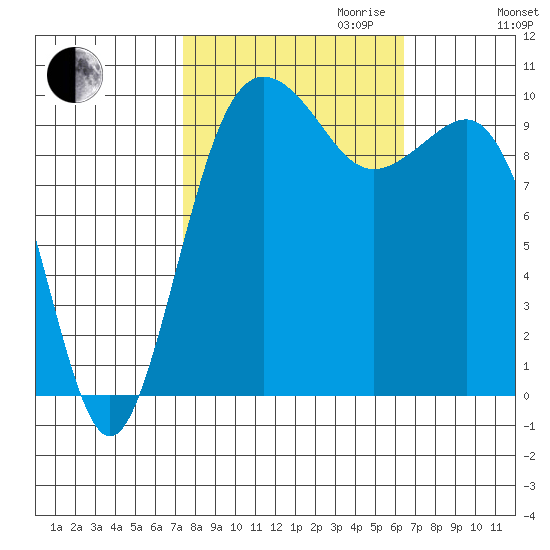 Kingston tide chart for Tuesday, October 12, 2021