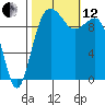 Kingston tide chart for Tuesday, October 12, 2021