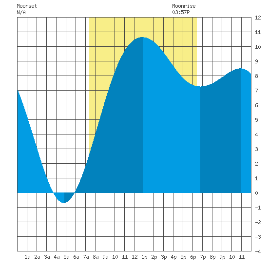 Kingston tide chart for Wednesday, October 13, 2021