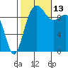 Kingston tide chart for Wednesday, October 13, 2021