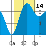 Kingston tide chart for Thursday, October 14, 2021