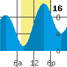Kingston tide chart for Saturday, October 16, 2021