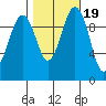Kingston tide chart for Tuesday, October 19, 2021