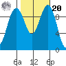 Kingston tide chart for Wednesday, October 20, 2021