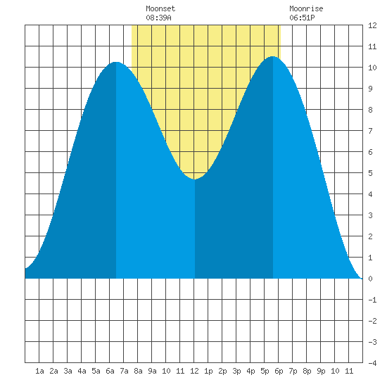 Kingston tide chart for Thursday, October 21, 2021
