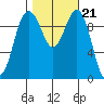 Kingston tide chart for Thursday, October 21, 2021