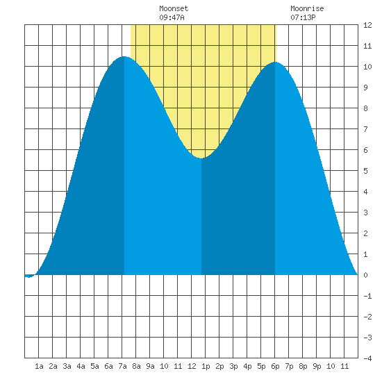 Kingston tide chart for Friday, October 22, 2021