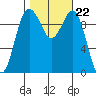 Kingston tide chart for Friday, October 22, 2021