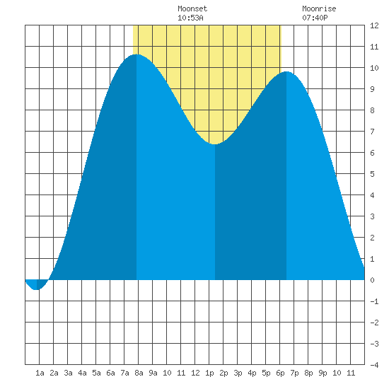 Kingston tide chart for Saturday, October 23, 2021