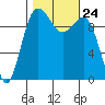 Kingston tide chart for Sunday, October 24, 2021