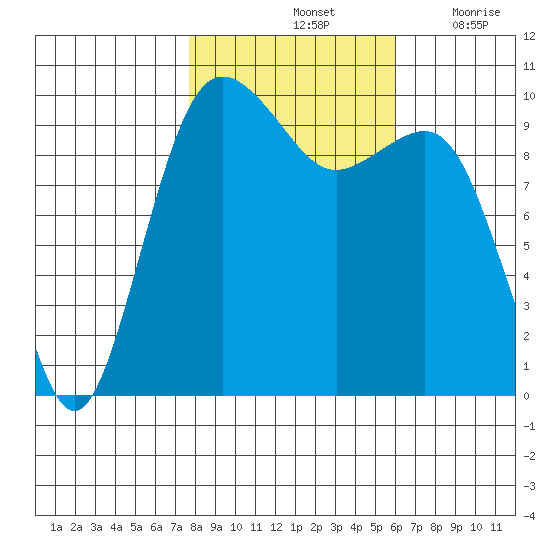 Kingston tide chart for Monday, October 25, 2021