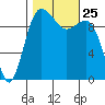 Kingston tide chart for Monday, October 25, 2021
