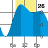 Kingston tide chart for Tuesday, October 26, 2021