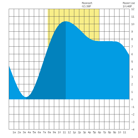Kingston tide chart for Wednesday, October 27, 2021