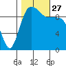 Kingston tide chart for Wednesday, October 27, 2021