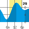 Kingston tide chart for Friday, October 29, 2021