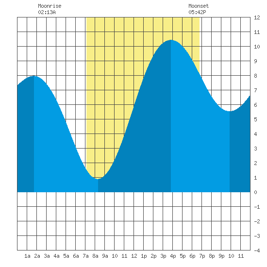 Kingston tide chart for Saturday, October 2, 2021