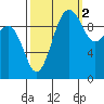 Kingston tide chart for Saturday, October 2, 2021