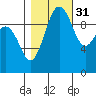 Kingston tide chart for Sunday, October 31, 2021