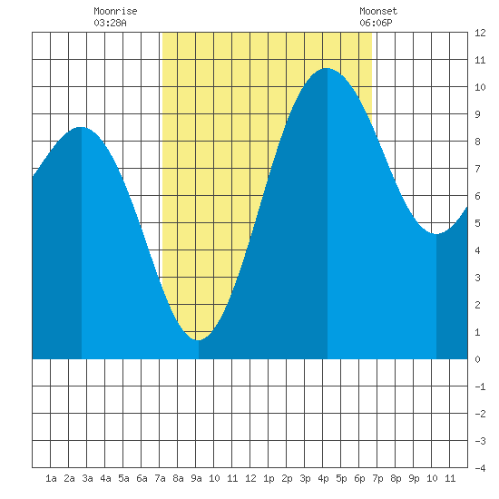 Kingston tide chart for Sunday, October 3, 2021