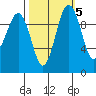 Kingston tide chart for Tuesday, October 5, 2021