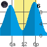 Kingston tide chart for Wednesday, October 6, 2021