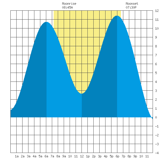 Kingston tide chart for Thursday, October 7, 2021