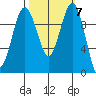 Kingston tide chart for Thursday, October 7, 2021