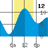 Kingston tide chart for Friday, November 12, 2021