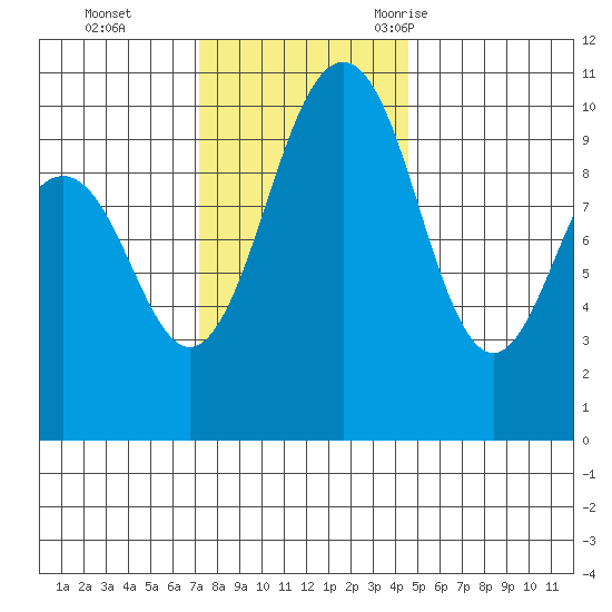 Kingston tide chart for Sunday, November 14, 2021