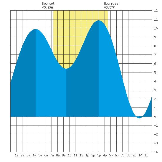 Kingston tide chart for Wednesday, November 17, 2021
