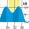 Kingston tide chart for Thursday, November 18, 2021