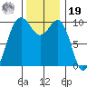 Kingston tide chart for Friday, November 19, 2021