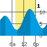 Kingston tide chart for Monday, November 1, 2021