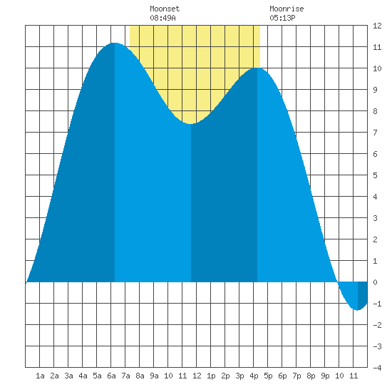 Kingston tide chart for Saturday, November 20, 2021