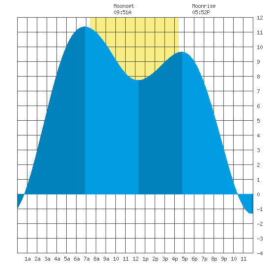 Kingston tide chart for Sunday, November 21, 2021