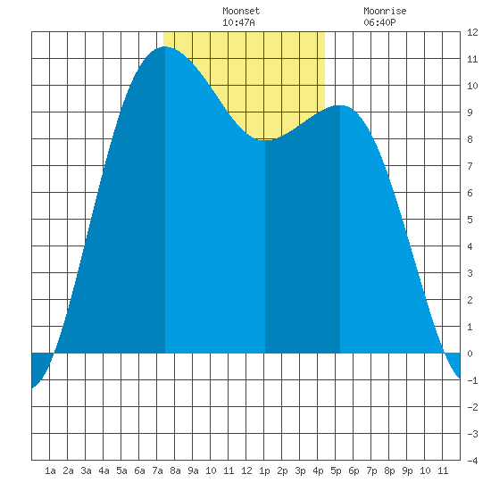 Kingston tide chart for Monday, November 22, 2021