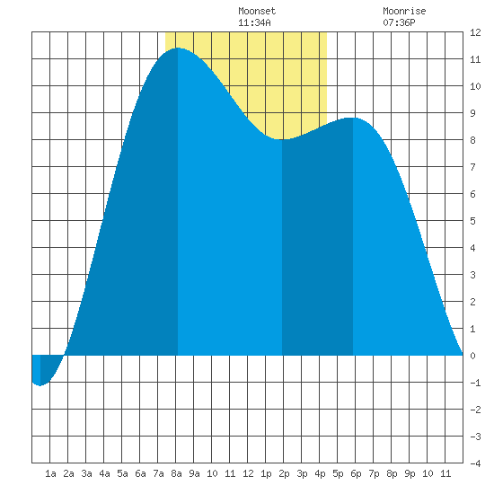 Kingston tide chart for Tuesday, November 23, 2021
