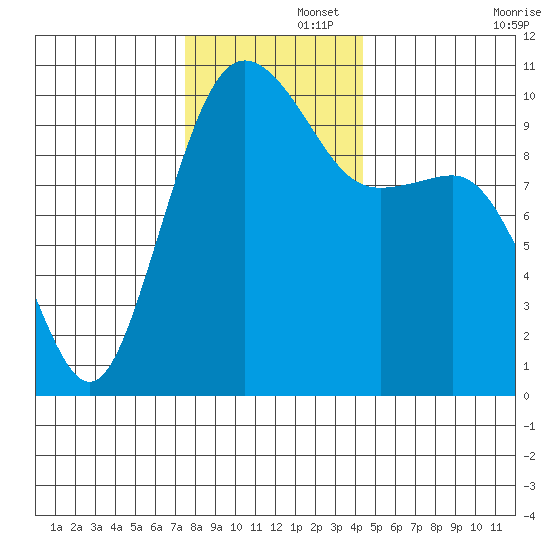 Kingston tide chart for Friday, November 26, 2021