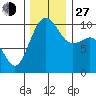 Kingston tide chart for Saturday, November 27, 2021