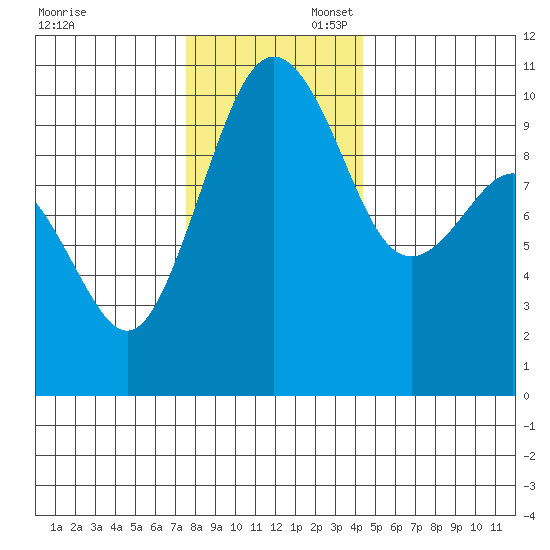 Kingston tide chart for Sunday, November 28, 2021