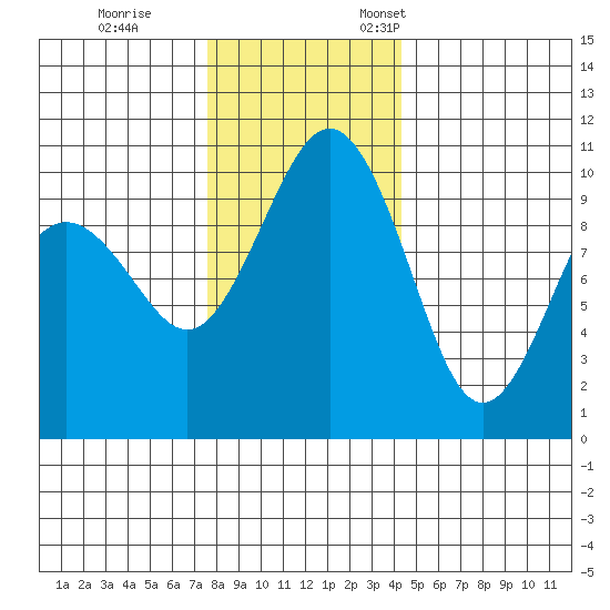 Kingston tide chart for Tuesday, November 30, 2021