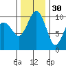 Kingston tide chart for Tuesday, November 30, 2021