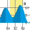 Kingston tide chart for Wednesday, November 3, 2021