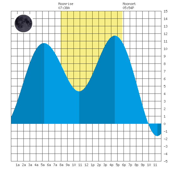 Kingston tide chart for Thursday, November 4, 2021