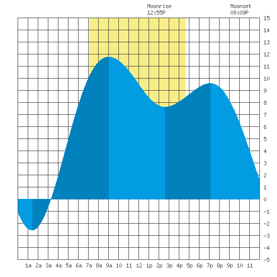 Kingston tide chart for Tuesday, November 9, 2021