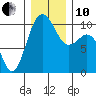 Kingston tide chart for Friday, December 10, 2021