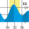 Kingston tide chart for Saturday, December 11, 2021